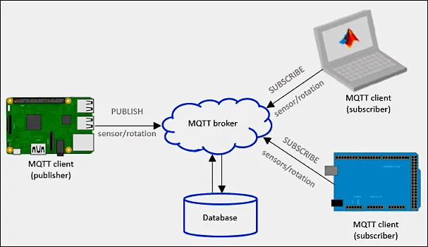 MQTT protocol analysis for embedded systems and IoT applications