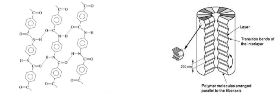 Kevlar® soft-body armor design requirement for LEO