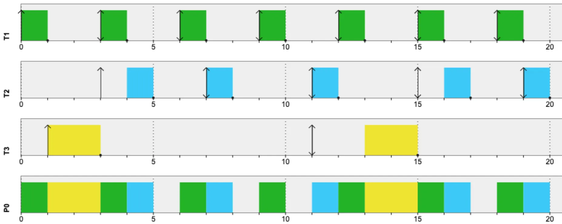 Task Scheduler in Real-time OSes (Part 2)