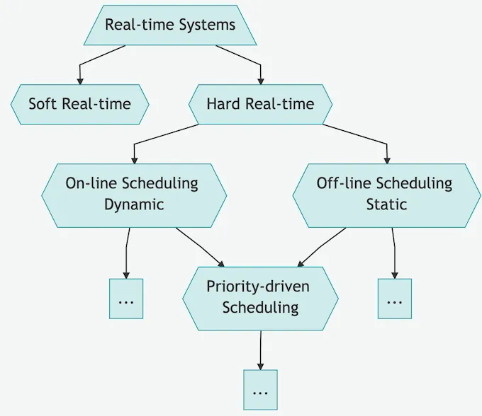 Task Scheduler in Real-time OSes (Part 1)