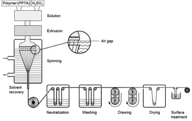 Aramid chemical composition and manufacturing process