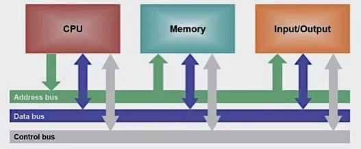 Embedded Systems and Communication Protocols