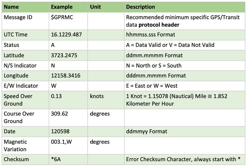 Geolocation accuracy improvement for vehicle tracking - Tin Nguyen's ...