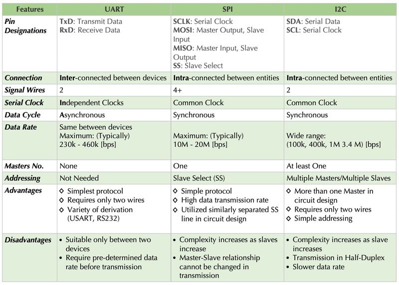 Embedded Systems And Communication Protocols - Tin Nguyen's Personal Blog